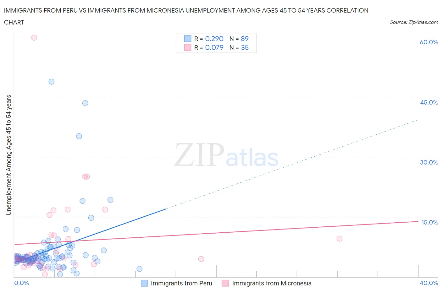 Immigrants from Peru vs Immigrants from Micronesia Unemployment Among Ages 45 to 54 years