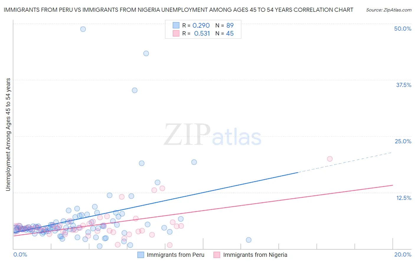 Immigrants from Peru vs Immigrants from Nigeria Unemployment Among Ages 45 to 54 years