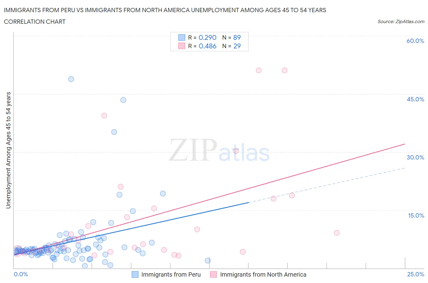 Immigrants from Peru vs Immigrants from North America Unemployment Among Ages 45 to 54 years