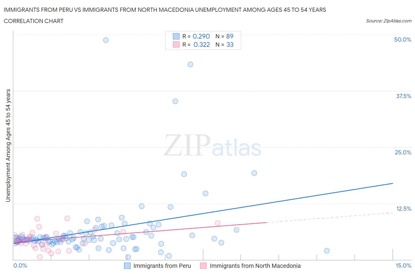 Immigrants from Peru vs Immigrants from North Macedonia Unemployment Among Ages 45 to 54 years