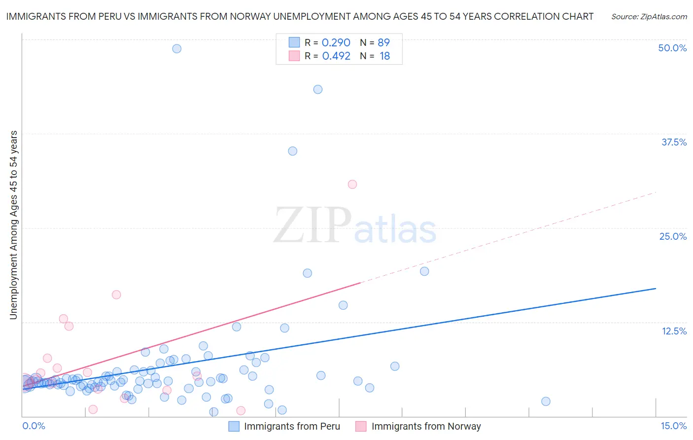 Immigrants from Peru vs Immigrants from Norway Unemployment Among Ages 45 to 54 years