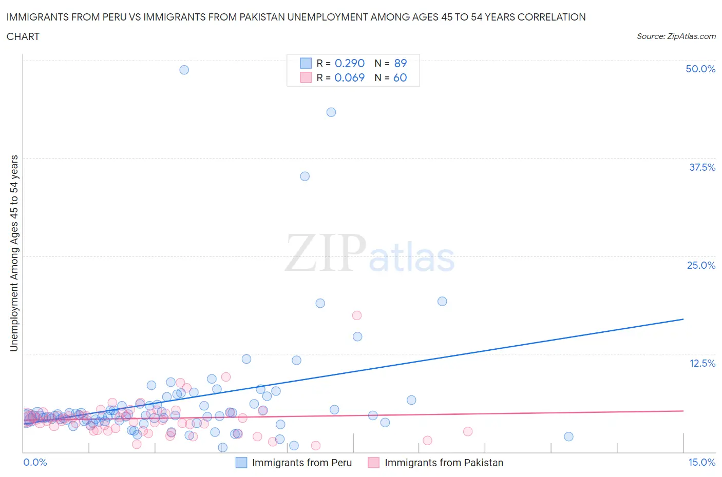 Immigrants from Peru vs Immigrants from Pakistan Unemployment Among Ages 45 to 54 years