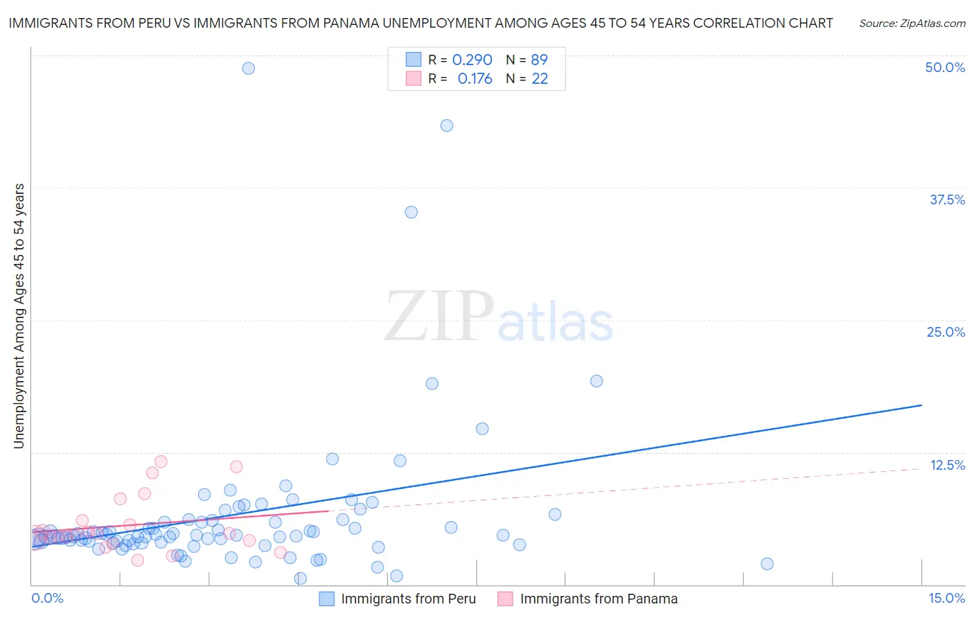 Immigrants from Peru vs Immigrants from Panama Unemployment Among Ages 45 to 54 years
