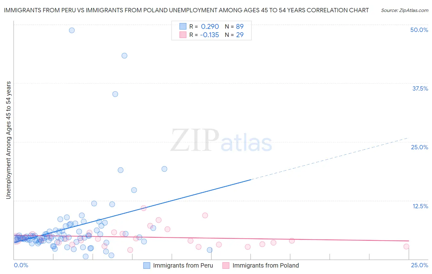 Immigrants from Peru vs Immigrants from Poland Unemployment Among Ages 45 to 54 years