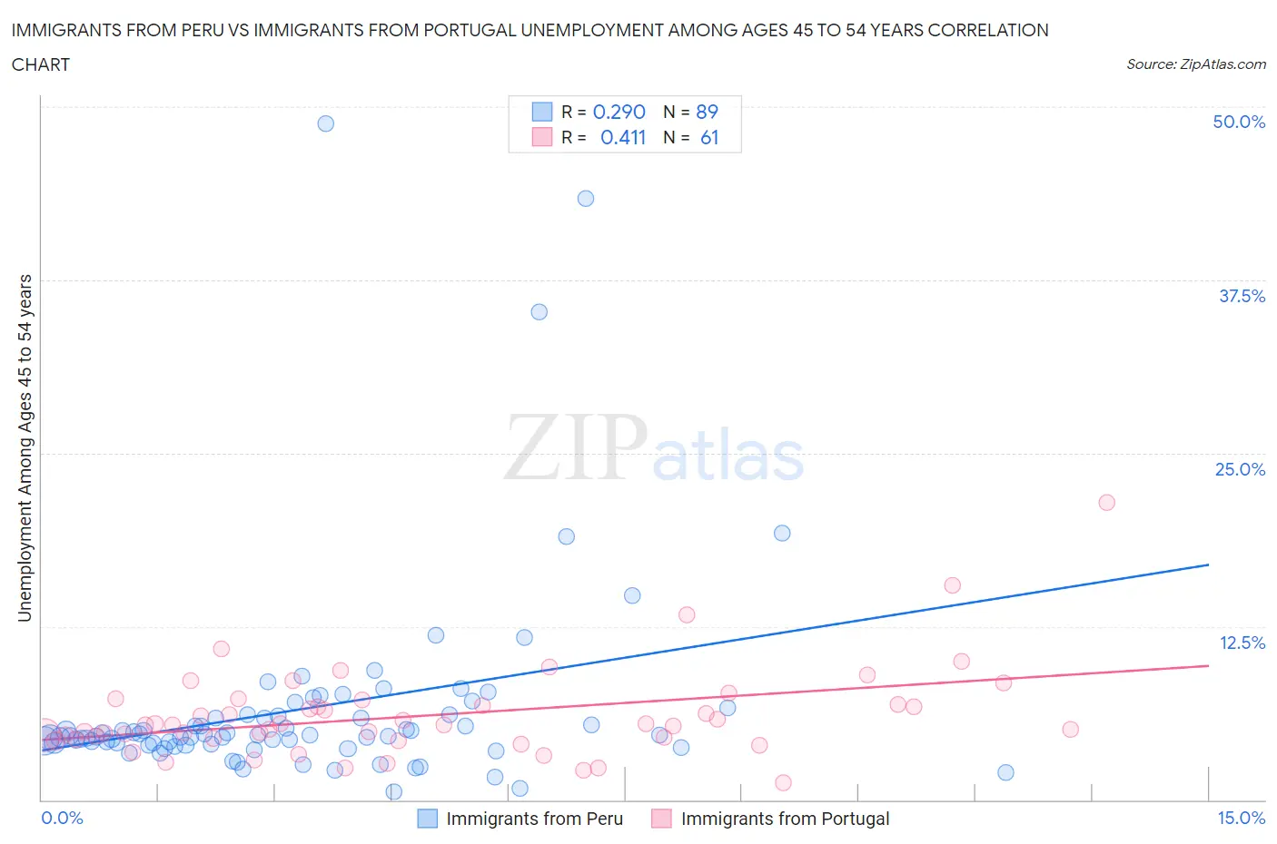 Immigrants from Peru vs Immigrants from Portugal Unemployment Among Ages 45 to 54 years