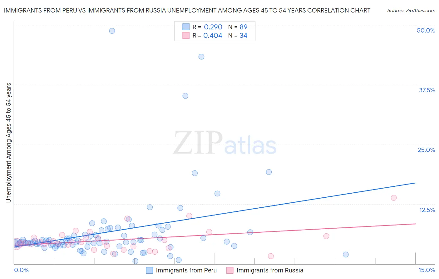 Immigrants from Peru vs Immigrants from Russia Unemployment Among Ages 45 to 54 years
