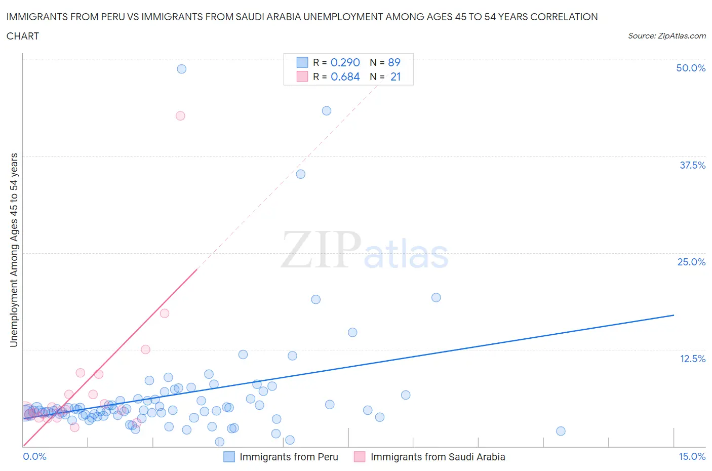 Immigrants from Peru vs Immigrants from Saudi Arabia Unemployment Among Ages 45 to 54 years