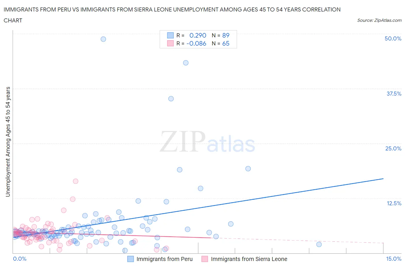 Immigrants from Peru vs Immigrants from Sierra Leone Unemployment Among Ages 45 to 54 years