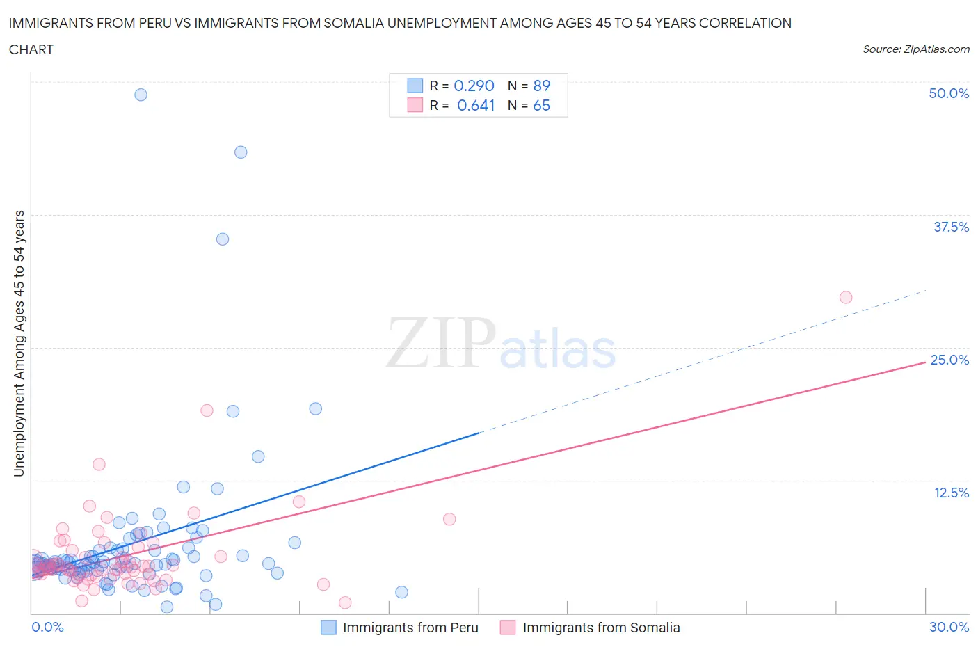 Immigrants from Peru vs Immigrants from Somalia Unemployment Among Ages 45 to 54 years