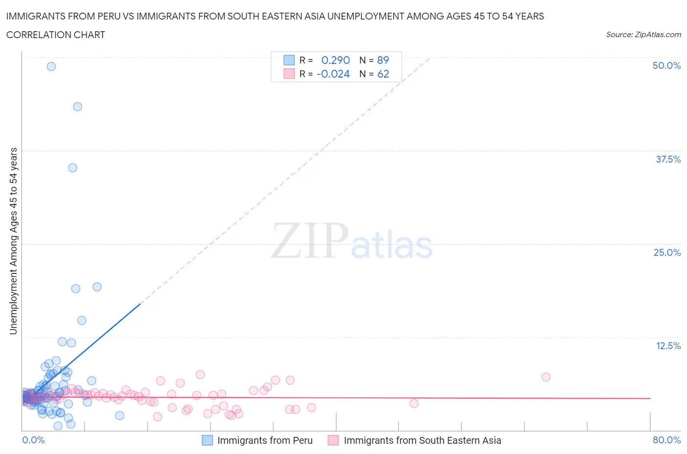 Immigrants from Peru vs Immigrants from South Eastern Asia Unemployment Among Ages 45 to 54 years