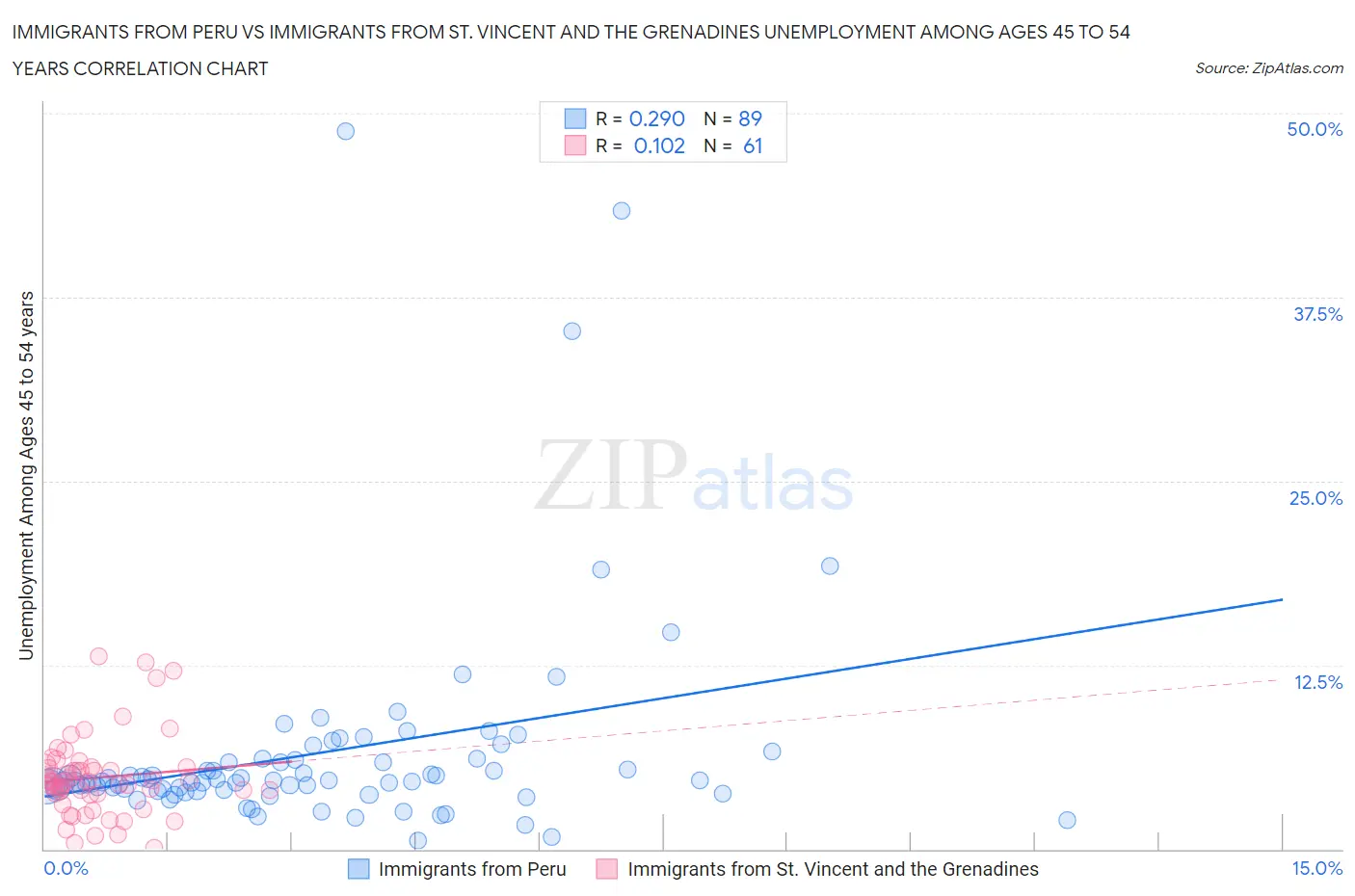 Immigrants from Peru vs Immigrants from St. Vincent and the Grenadines Unemployment Among Ages 45 to 54 years