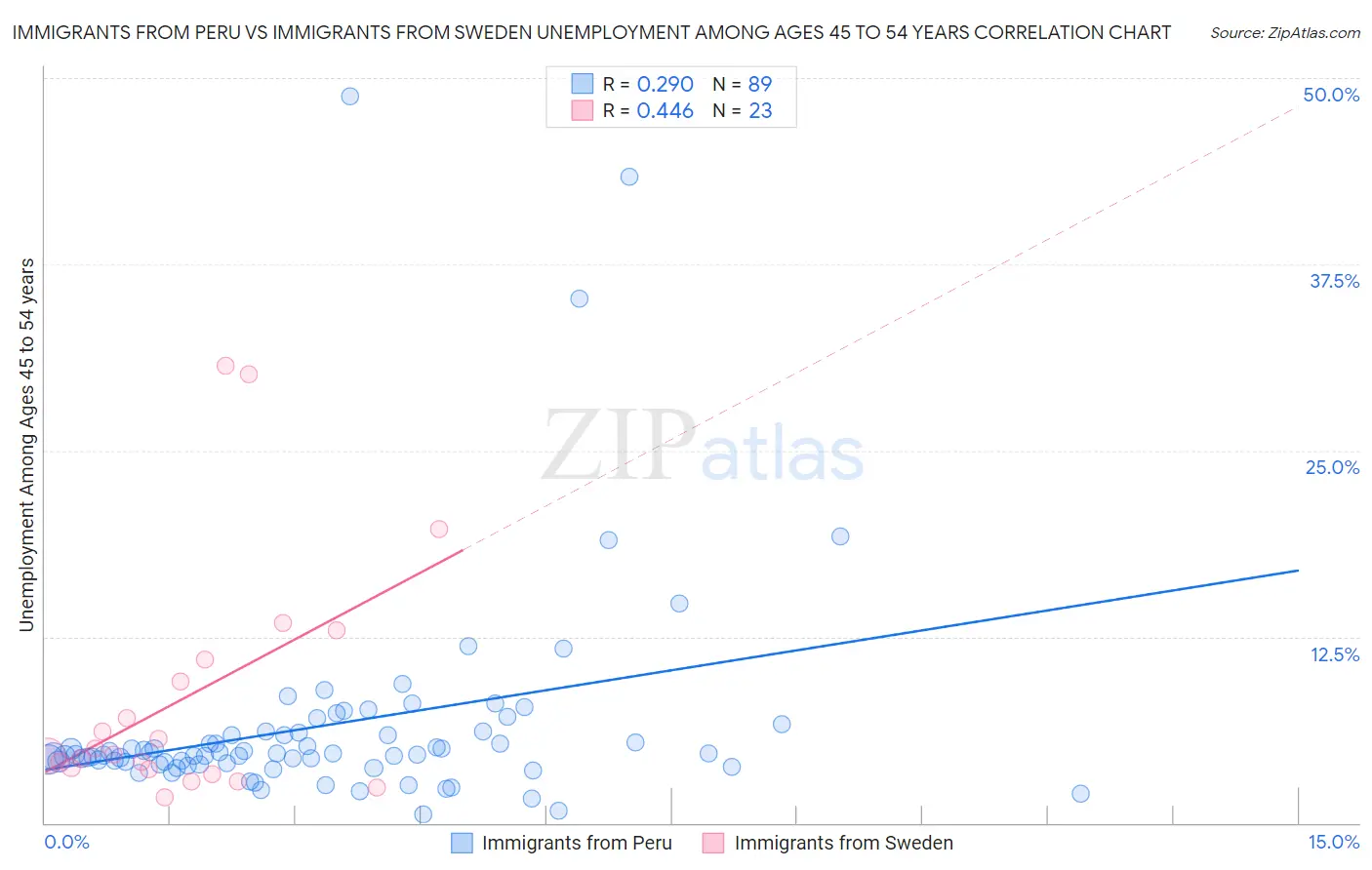 Immigrants from Peru vs Immigrants from Sweden Unemployment Among Ages 45 to 54 years