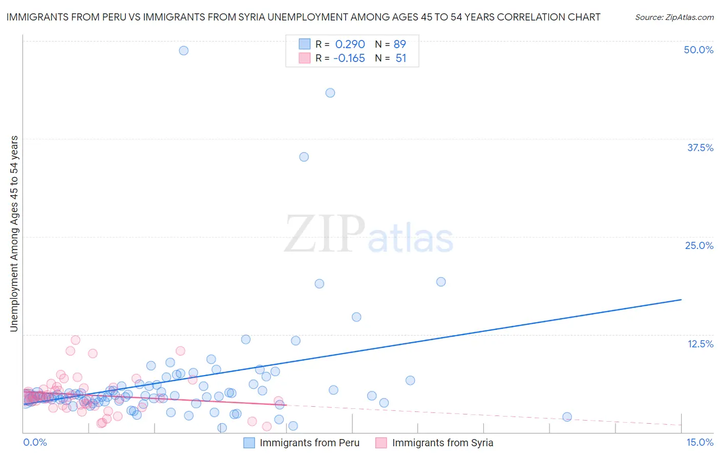 Immigrants from Peru vs Immigrants from Syria Unemployment Among Ages 45 to 54 years