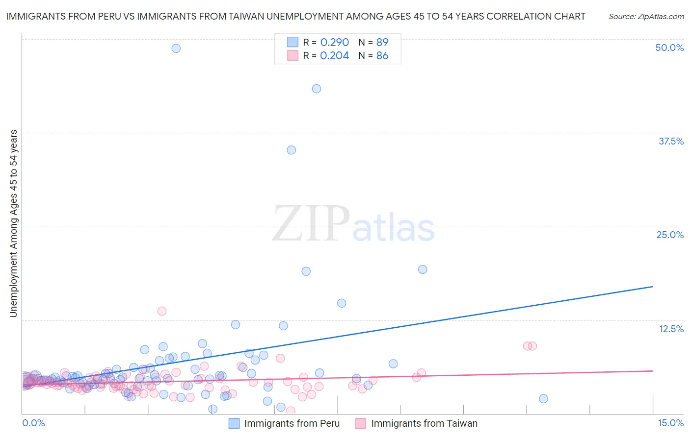Immigrants from Peru vs Immigrants from Taiwan Unemployment Among Ages 45 to 54 years