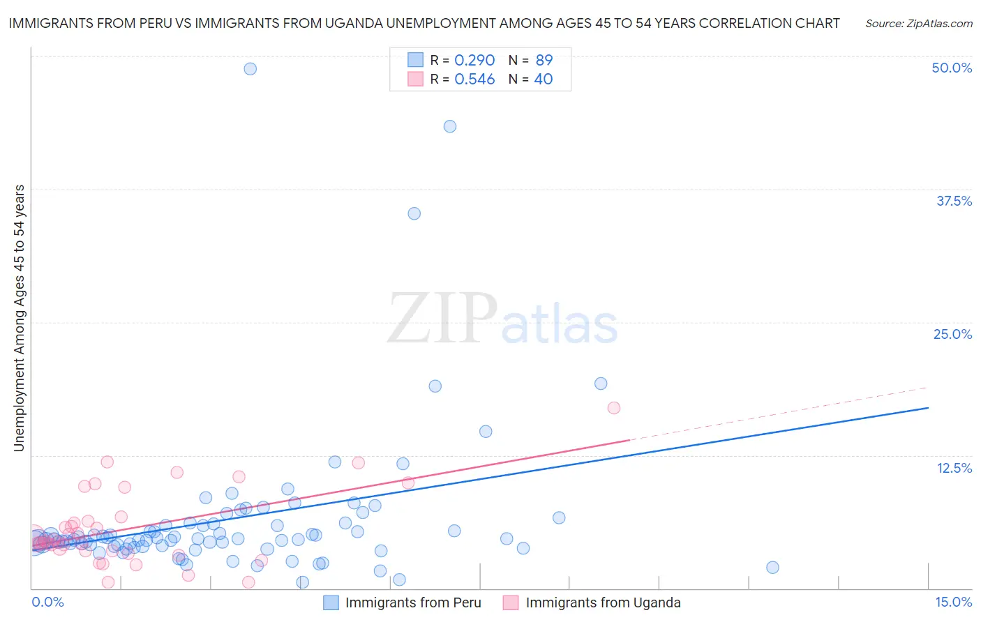 Immigrants from Peru vs Immigrants from Uganda Unemployment Among Ages 45 to 54 years