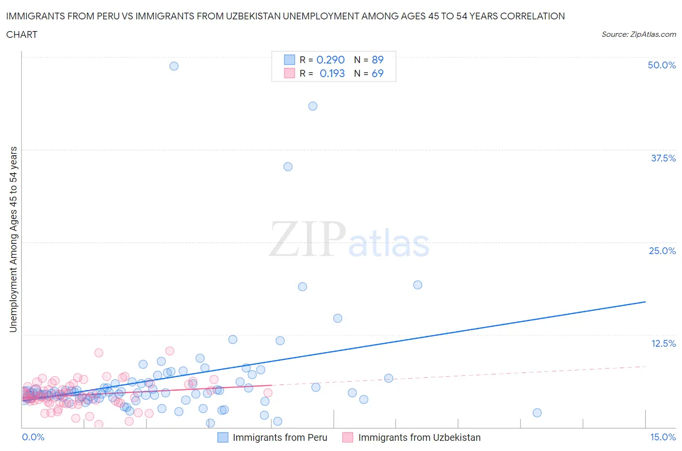 Immigrants from Peru vs Immigrants from Uzbekistan Unemployment Among Ages 45 to 54 years