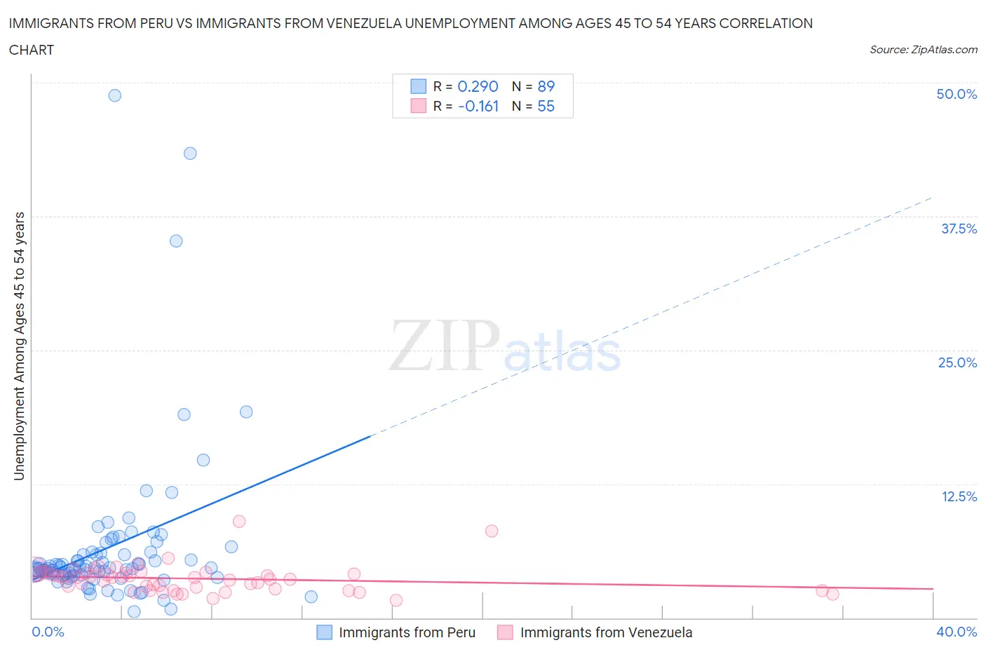 Immigrants from Peru vs Immigrants from Venezuela Unemployment Among Ages 45 to 54 years