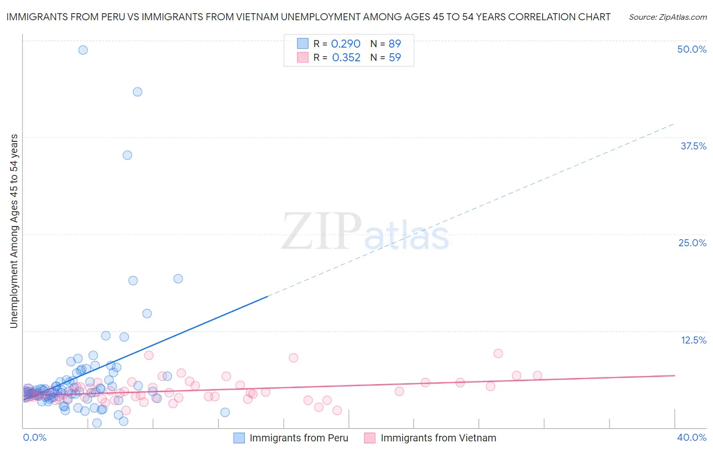 Immigrants from Peru vs Immigrants from Vietnam Unemployment Among Ages 45 to 54 years