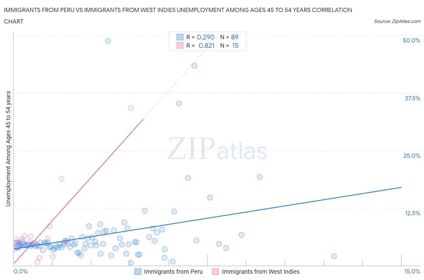 Immigrants from Peru vs Immigrants from West Indies Unemployment Among Ages 45 to 54 years