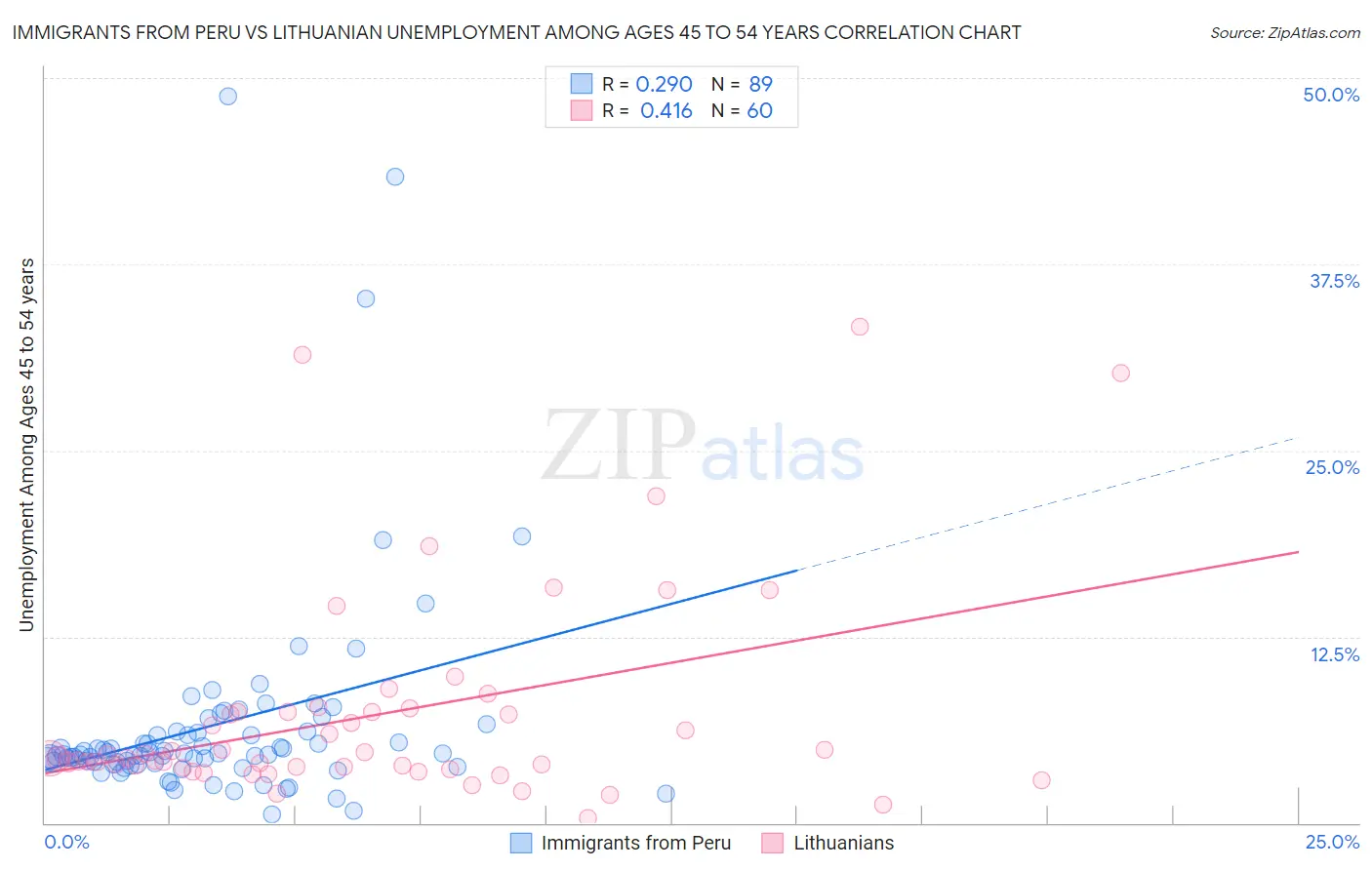 Immigrants from Peru vs Lithuanian Unemployment Among Ages 45 to 54 years