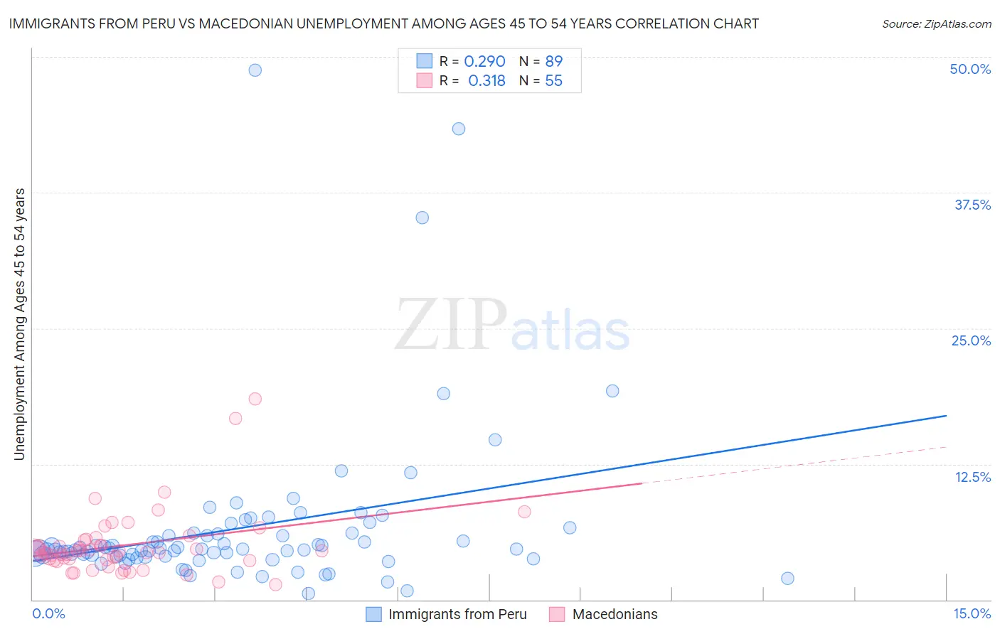 Immigrants from Peru vs Macedonian Unemployment Among Ages 45 to 54 years