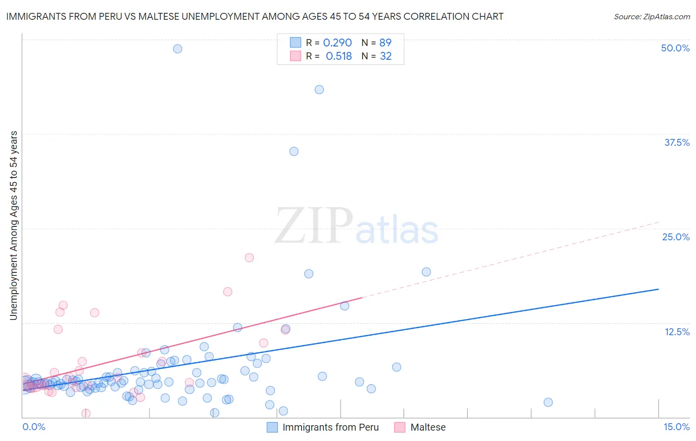 Immigrants from Peru vs Maltese Unemployment Among Ages 45 to 54 years