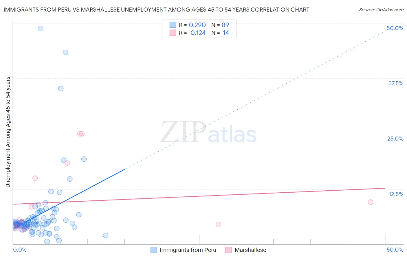 Immigrants from Peru vs Marshallese Unemployment Among Ages 45 to 54 years