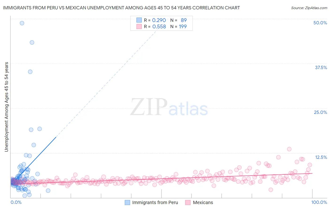 Immigrants from Peru vs Mexican Unemployment Among Ages 45 to 54 years