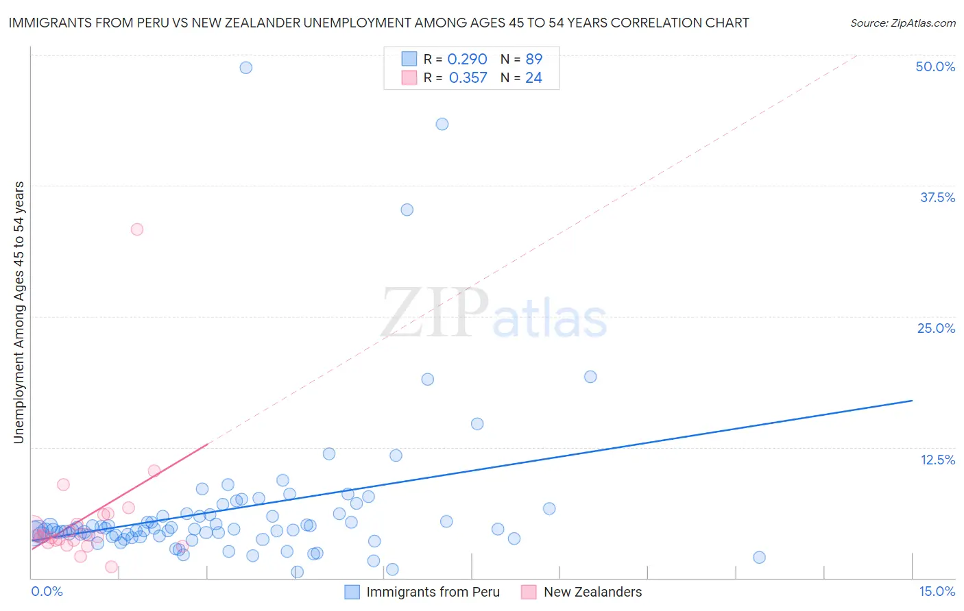 Immigrants from Peru vs New Zealander Unemployment Among Ages 45 to 54 years