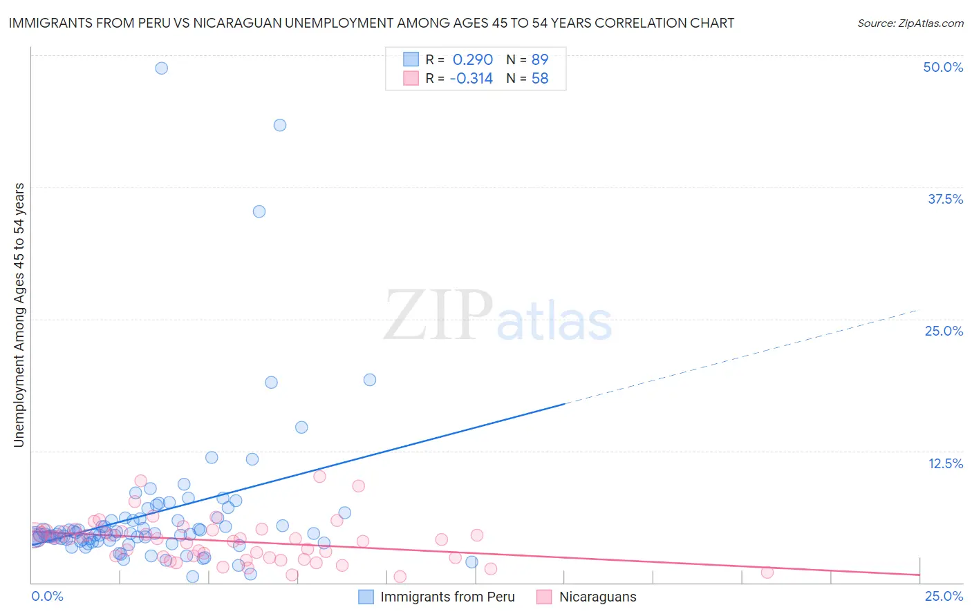 Immigrants from Peru vs Nicaraguan Unemployment Among Ages 45 to 54 years