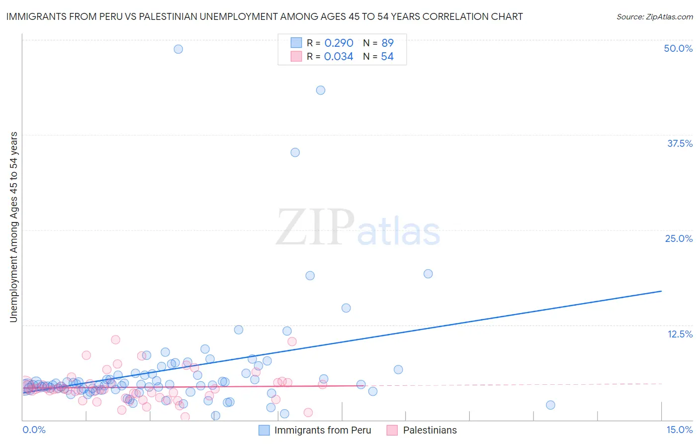 Immigrants from Peru vs Palestinian Unemployment Among Ages 45 to 54 years