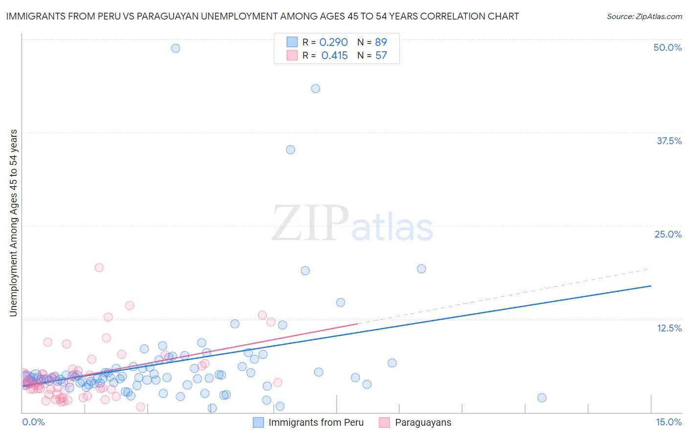 Immigrants from Peru vs Paraguayan Unemployment Among Ages 45 to 54 years