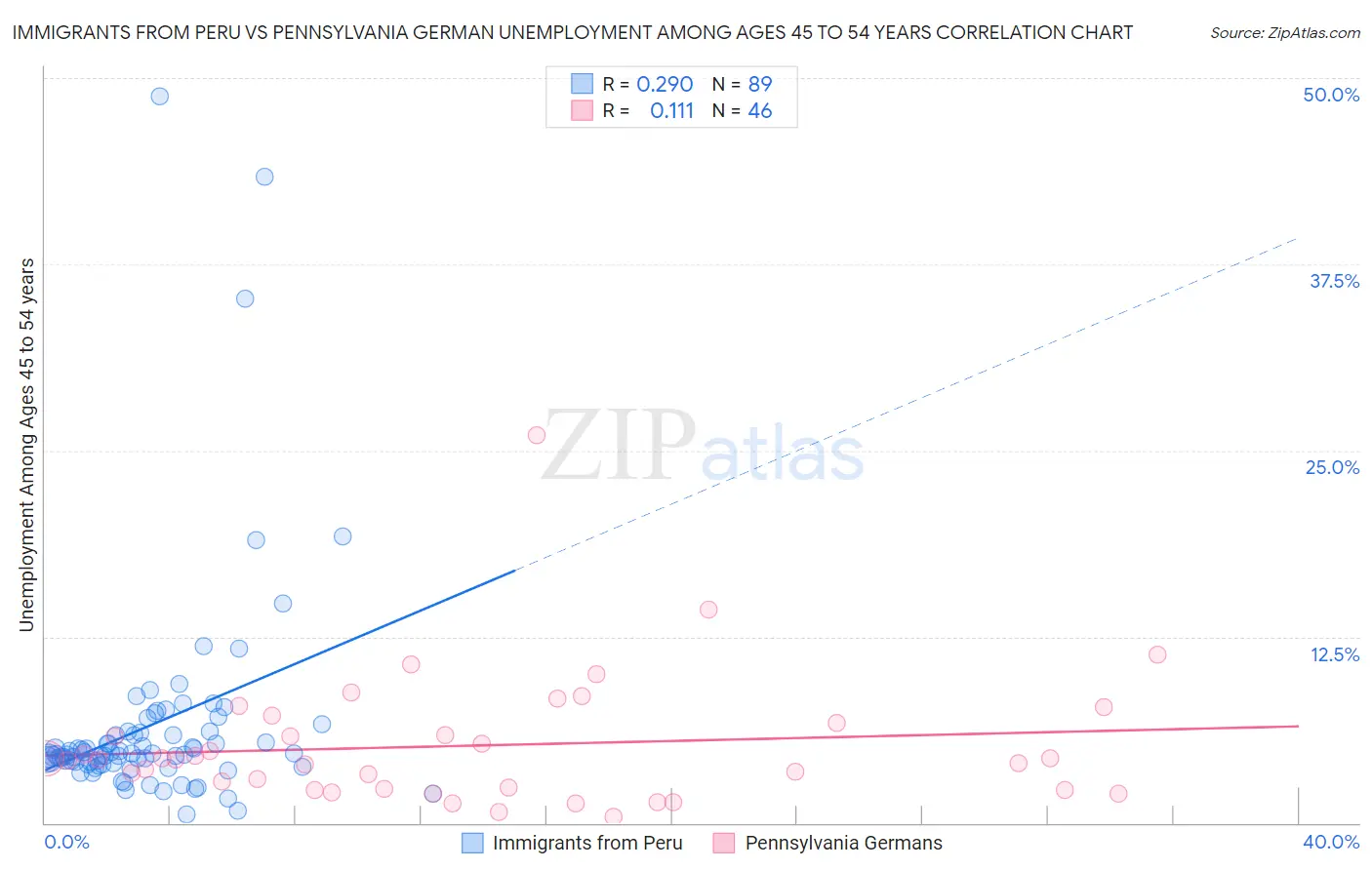 Immigrants from Peru vs Pennsylvania German Unemployment Among Ages 45 to 54 years