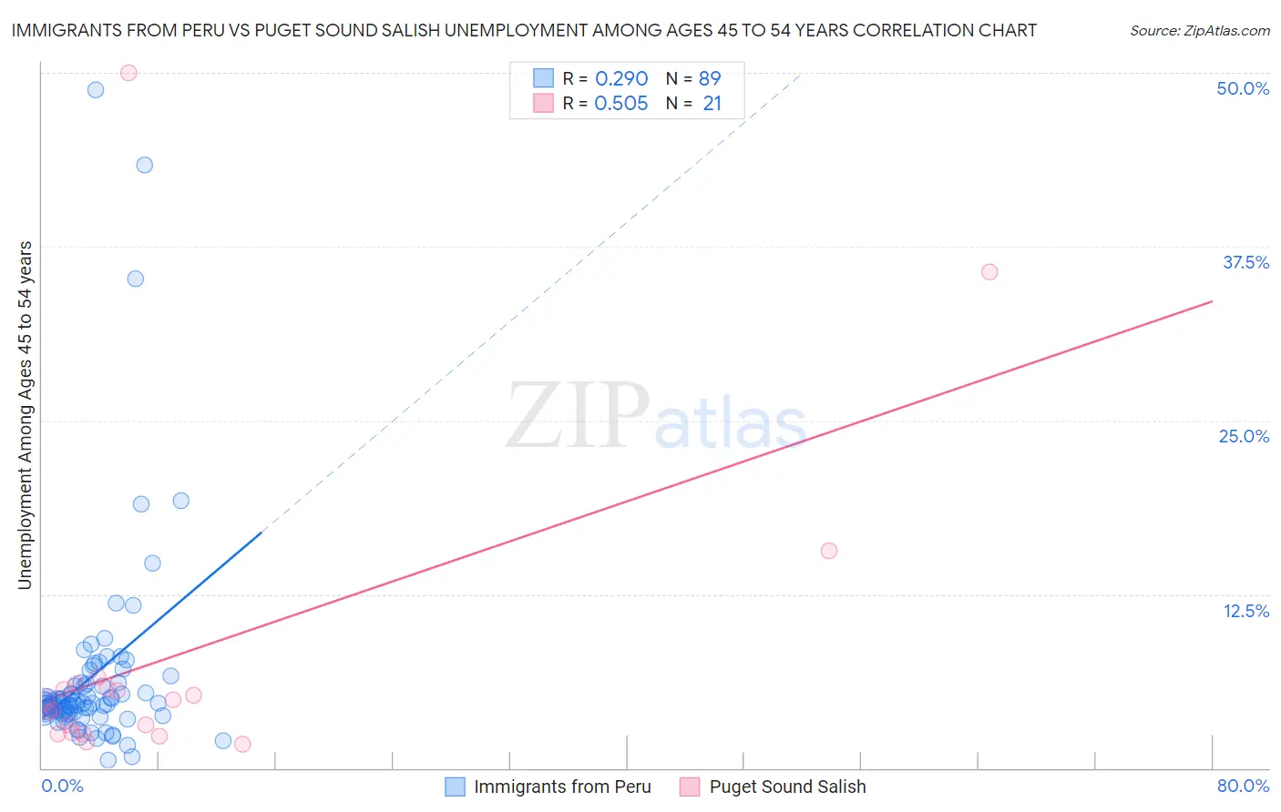 Immigrants from Peru vs Puget Sound Salish Unemployment Among Ages 45 to 54 years