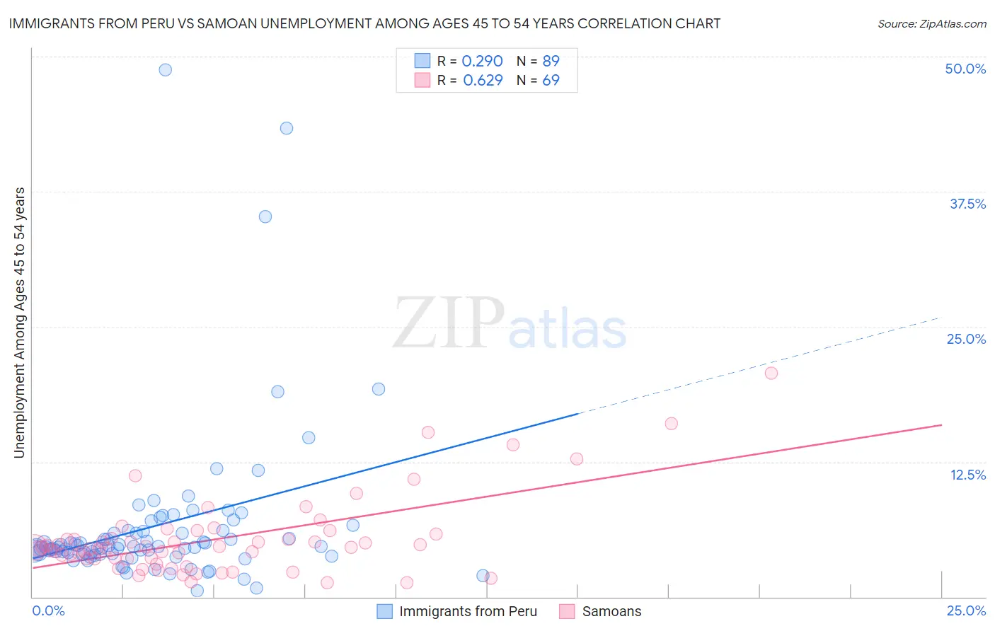 Immigrants from Peru vs Samoan Unemployment Among Ages 45 to 54 years