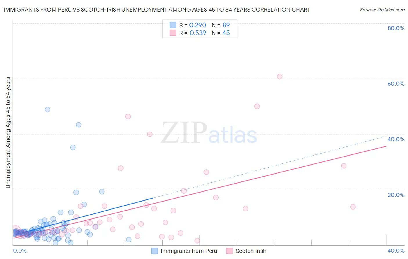 Immigrants from Peru vs Scotch-Irish Unemployment Among Ages 45 to 54 years