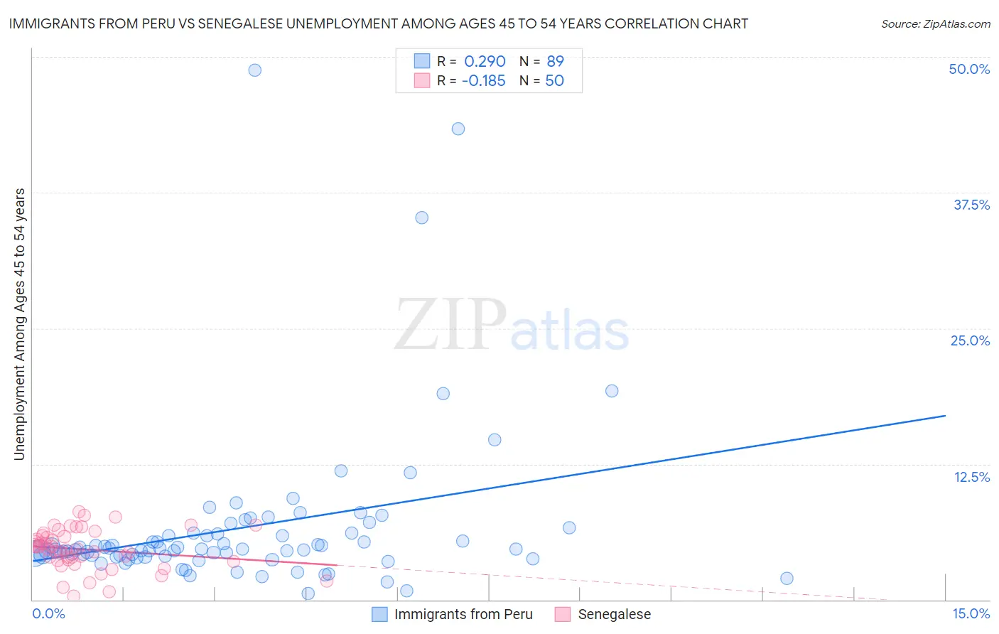 Immigrants from Peru vs Senegalese Unemployment Among Ages 45 to 54 years
