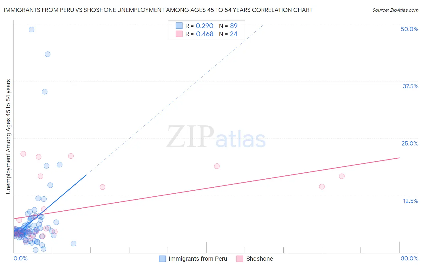 Immigrants from Peru vs Shoshone Unemployment Among Ages 45 to 54 years