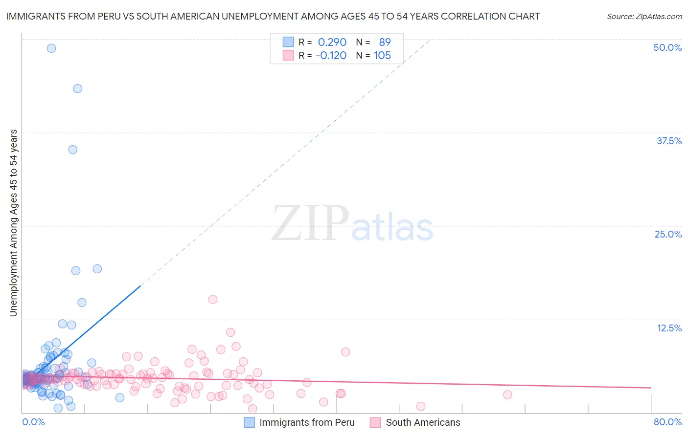 Immigrants from Peru vs South American Unemployment Among Ages 45 to 54 years