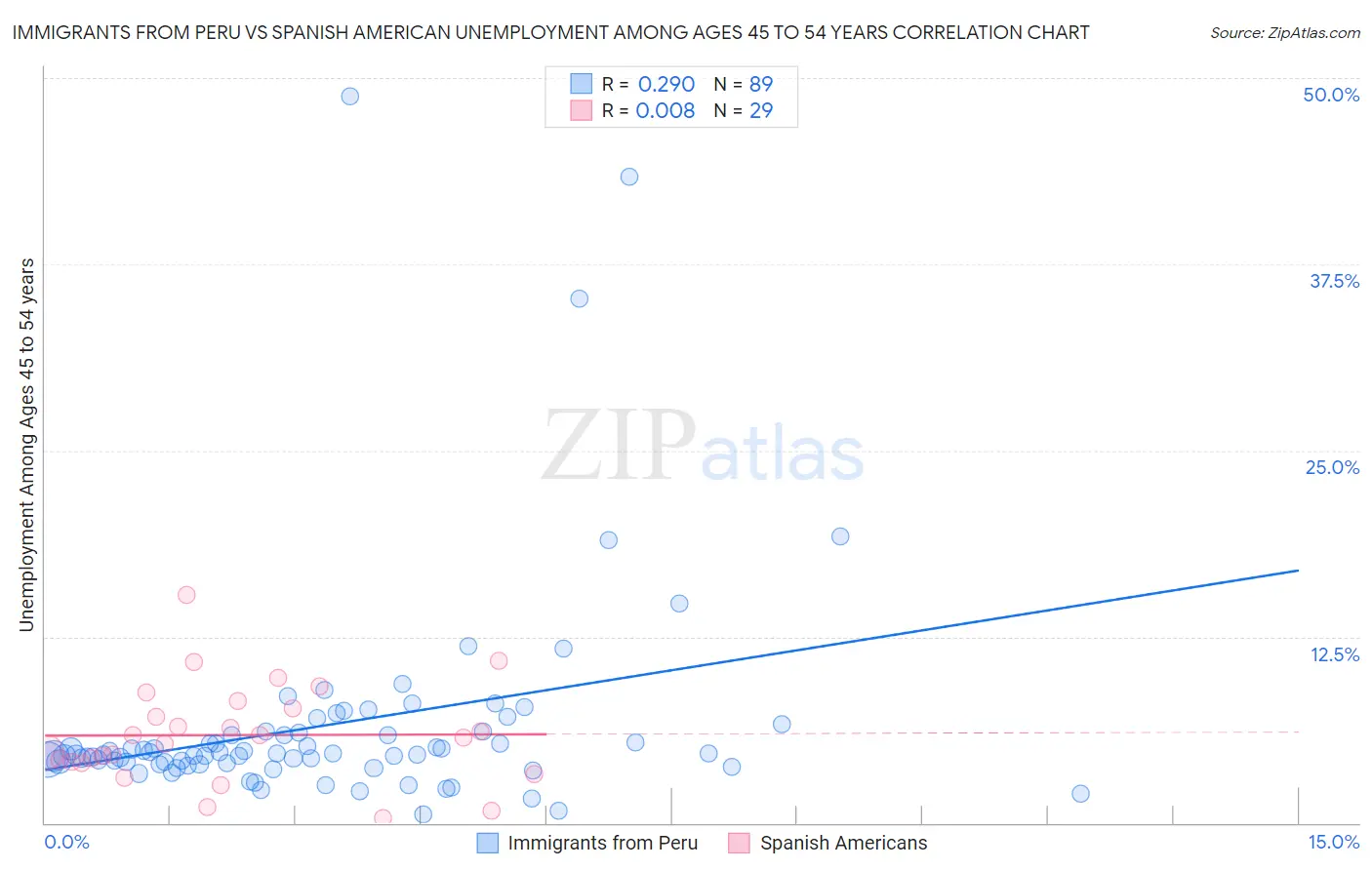 Immigrants from Peru vs Spanish American Unemployment Among Ages 45 to 54 years