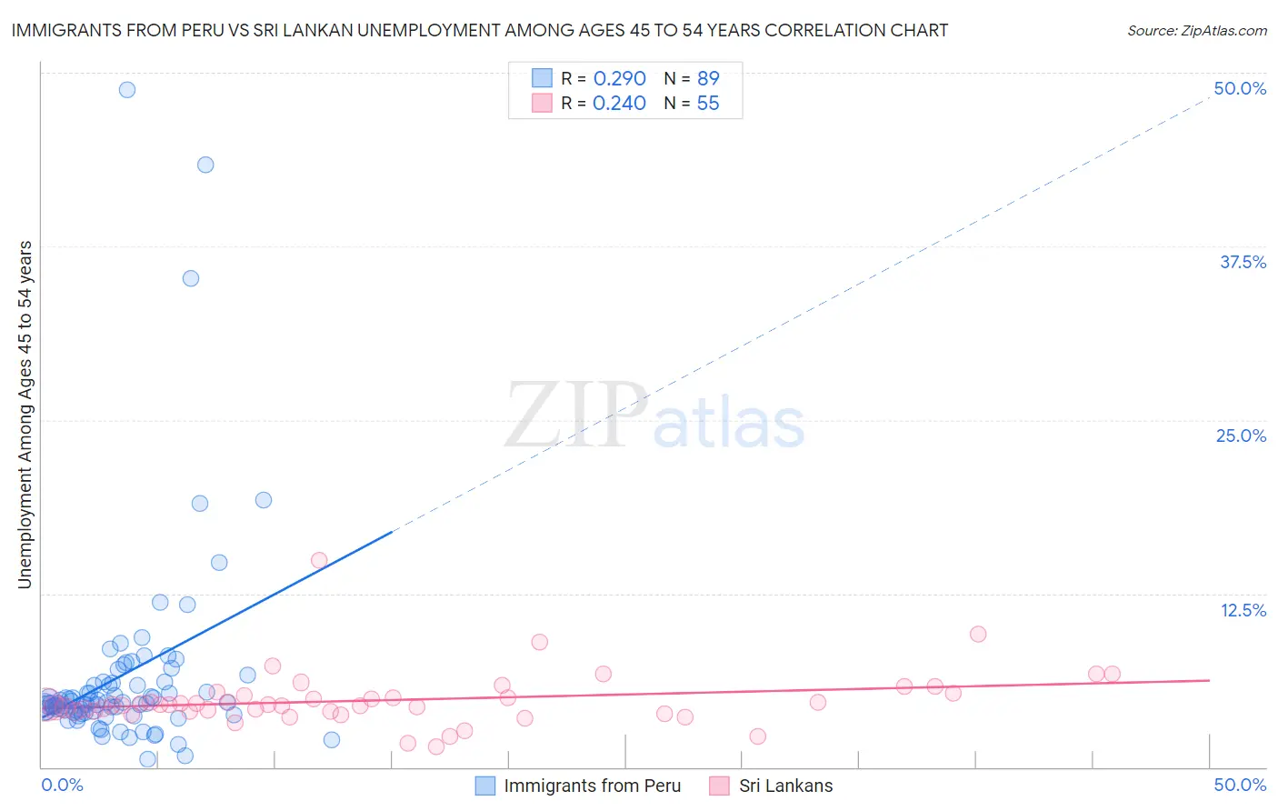 Immigrants from Peru vs Sri Lankan Unemployment Among Ages 45 to 54 years