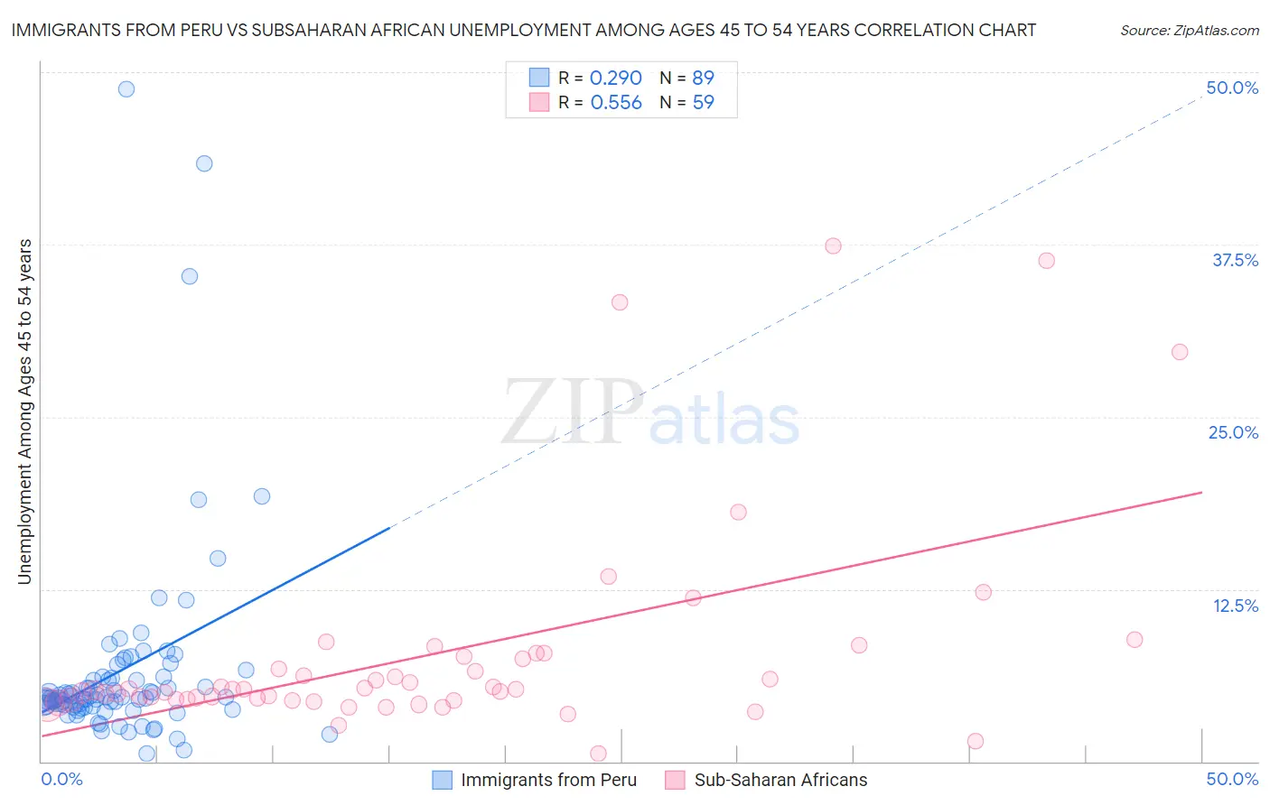 Immigrants from Peru vs Subsaharan African Unemployment Among Ages 45 to 54 years