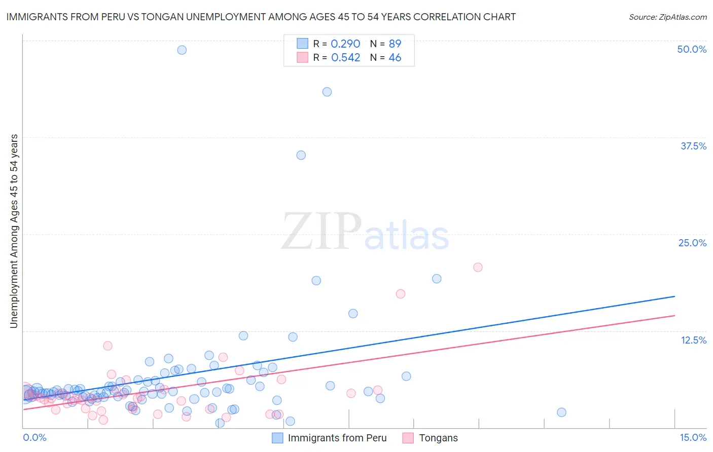 Immigrants from Peru vs Tongan Unemployment Among Ages 45 to 54 years