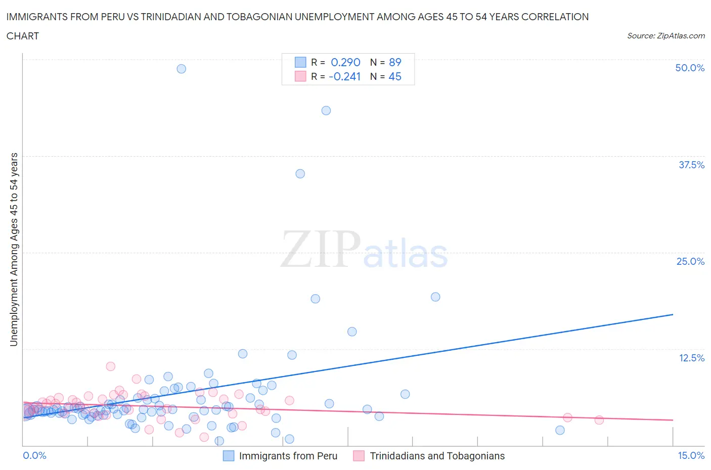 Immigrants from Peru vs Trinidadian and Tobagonian Unemployment Among Ages 45 to 54 years