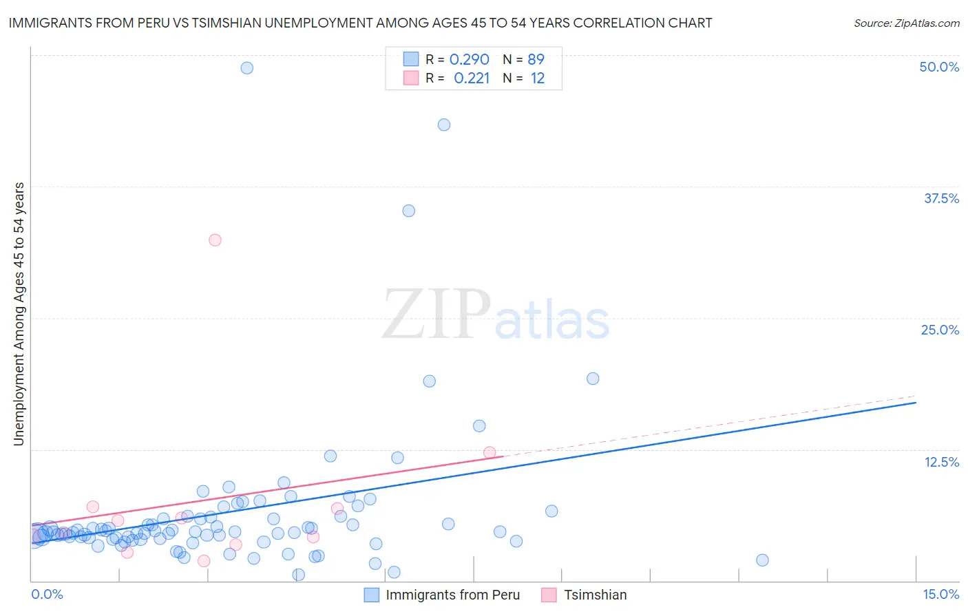 Immigrants from Peru vs Tsimshian Unemployment Among Ages 45 to 54 years