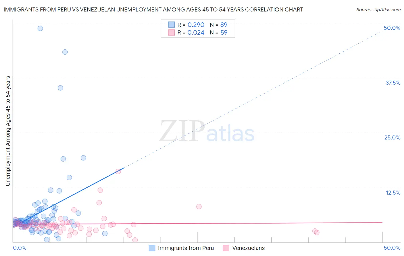 Immigrants from Peru vs Venezuelan Unemployment Among Ages 45 to 54 years