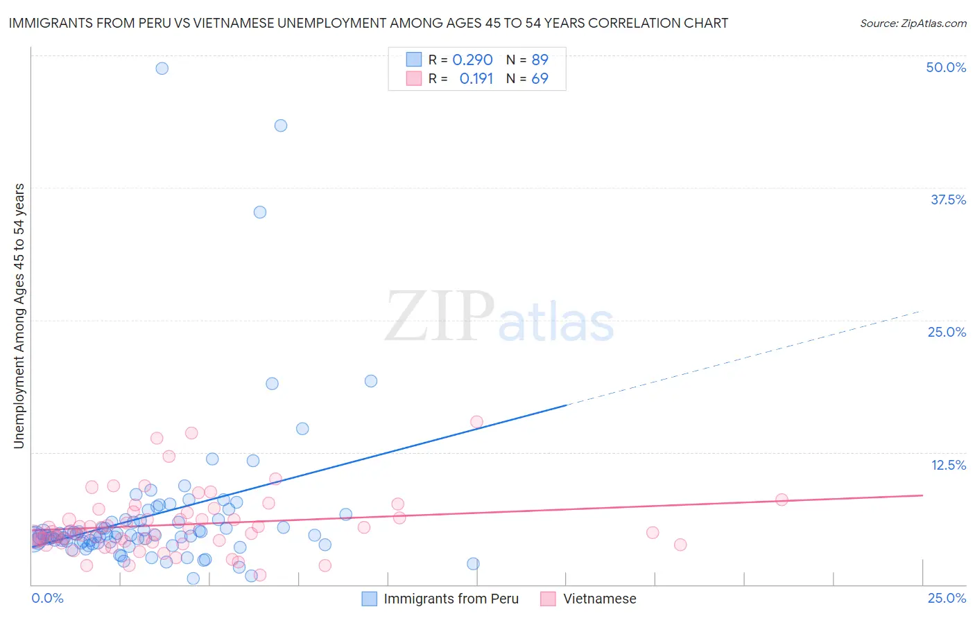 Immigrants from Peru vs Vietnamese Unemployment Among Ages 45 to 54 years