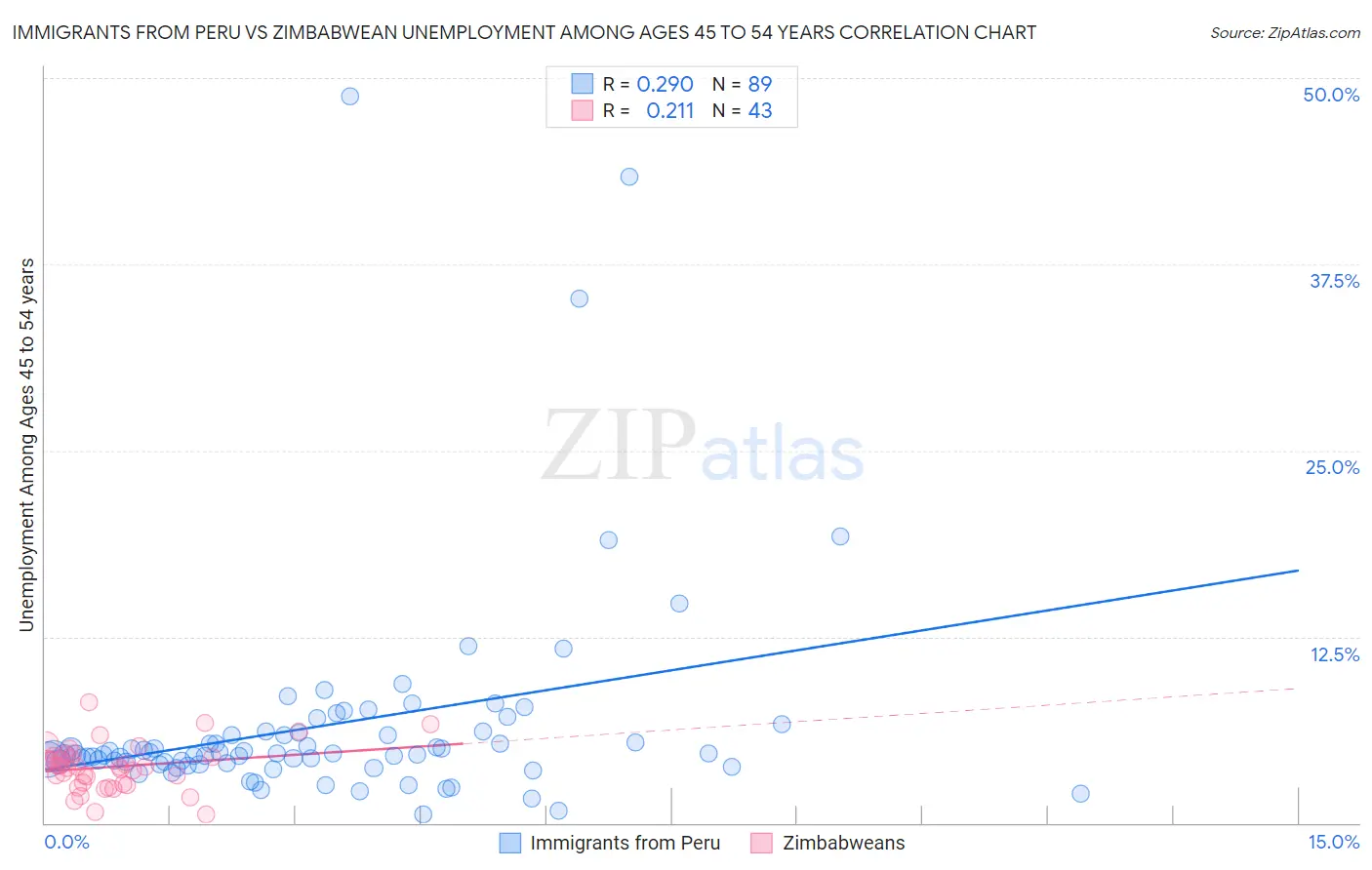 Immigrants from Peru vs Zimbabwean Unemployment Among Ages 45 to 54 years