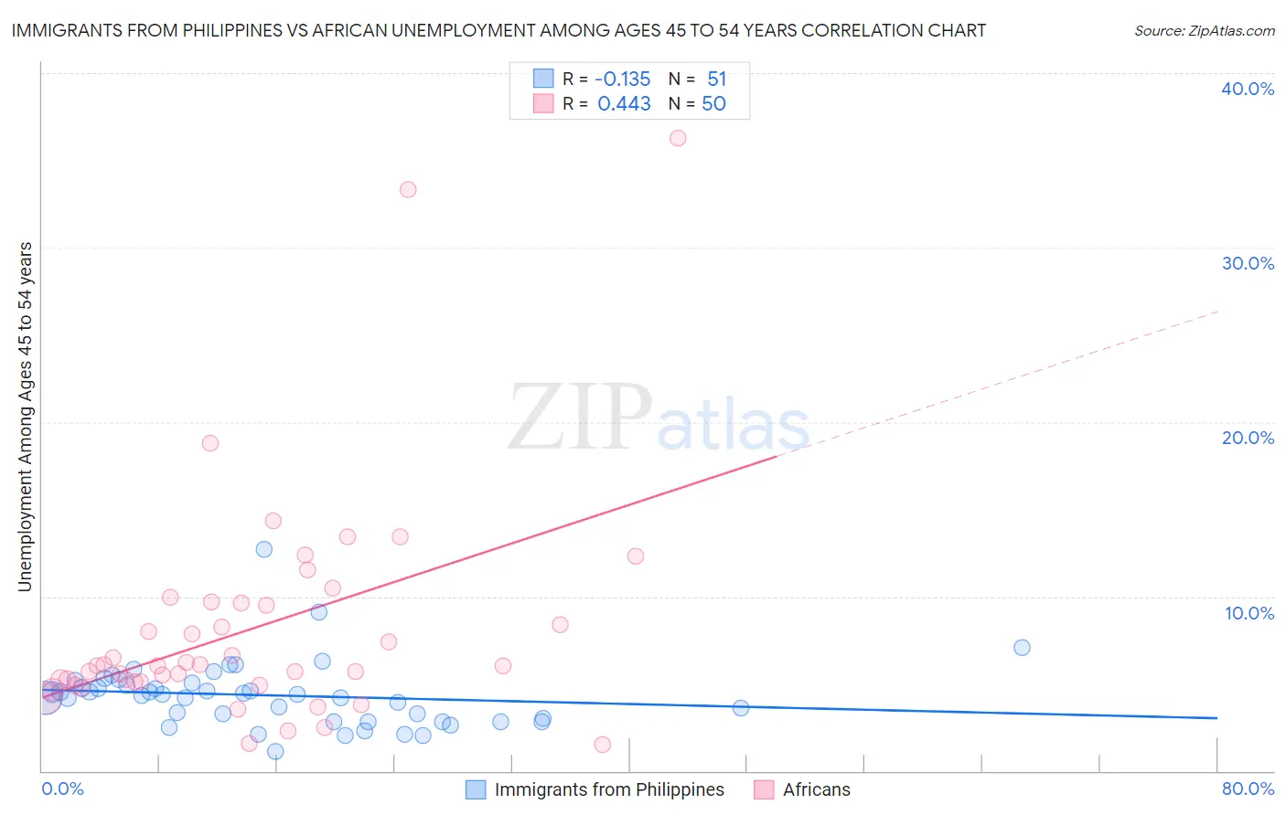 Immigrants from Philippines vs African Unemployment Among Ages 45 to 54 years