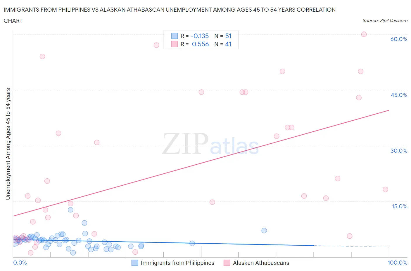 Immigrants from Philippines vs Alaskan Athabascan Unemployment Among Ages 45 to 54 years